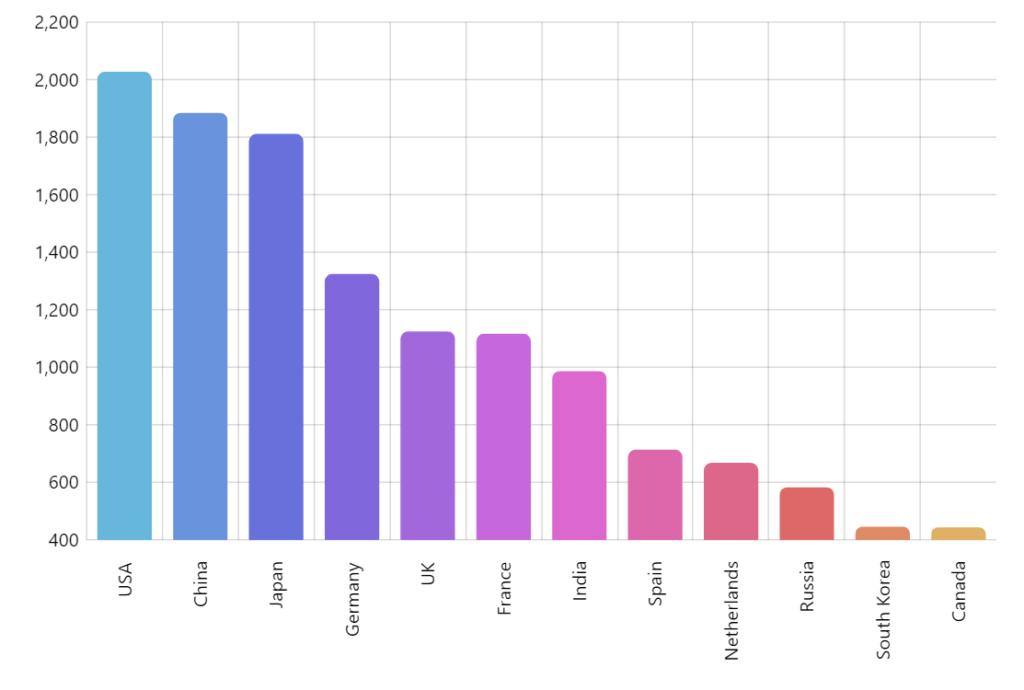 Chart demo
